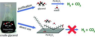 Graphical abstract: Aqueous-phase reforming of crude glycerol: effect of impurities on hydrogen production