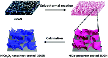 Graphical abstract: Two-dimensional NiCo2O4 nanosheet-coated three-dimensional graphene networks for high-rate, long-cycle-life supercapacitors