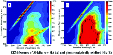 Graphical abstract: The effect of photocatalytic oxidation on molecular size distribution profiles of humic acid