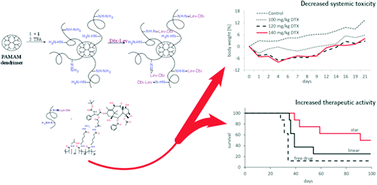 Graphical abstract: High-molecular weight star conjugates containing docetaxel with high anti-tumor activity and low systemic toxicity in vivo