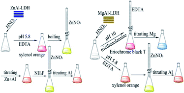 Graphical abstract: A convenient chemical titration method to measure M(ii)/M(iii) ratios of layered double hydroxides