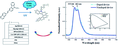 Graphical abstract: Deep-blue electroluminescence from nondoped and doped organic light-emitting diodes (OLEDs) based on a new monoaza[6]helicene
