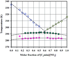 Graphical abstract: Properties modification by eutectic formation in mixtures of ionic liquids