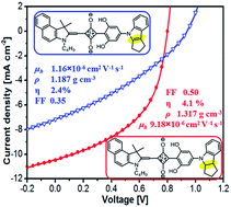 Graphical abstract: Marked effects of indolyl vs. indolinyl substituent on solid-state structure, carrier mobility and photovoltaic efficiency of asymmetrical squaraine dyes