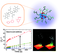 Graphical abstract: Fluorogenic nanoreactor assembly with boosted sensing kinetics for timely imaging of cellular hydrogen peroxide