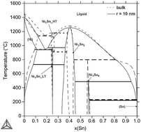 Graphical abstract: Modelling of phase diagrams of nanoalloys with complex metallic phases: application to Ni–Sn
