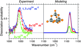 Graphical abstract: Nonlinear effects in infrared action spectroscopy of silicon and vanadium oxide clusters: experiment and kinetic modeling