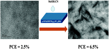 Graphical abstract: Surface treatment by binary solvents induces the crystallization of a small molecular donor for enhanced photovoltaic performance