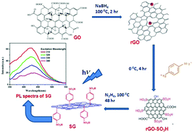 Graphical abstract: Synthesis and spectral measurements of sulphonated graphene: some anomalous observations