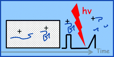 Graphical abstract: Optical spectroscopy coupled with mass spectrometry methods