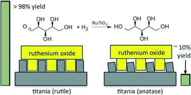 Graphical abstract: Ru/TiO2-catalysed hydrogenation of xylose: the role of the crystal structure of the support