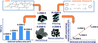 Graphical abstract: Bidimensional ZSM-5 zeolites probed as catalysts for polyethylene cracking