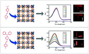 Graphical abstract: Encapsulation of dyes in metal–organic frameworks and their tunable nonlinear optical properties