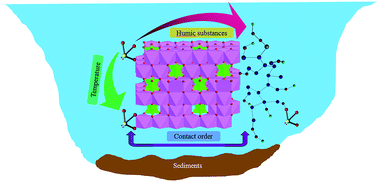 Graphical abstract: Retracted Article: Sequestration and speciation of Eu(iii) on gamma alumina: role of temperature and contact order