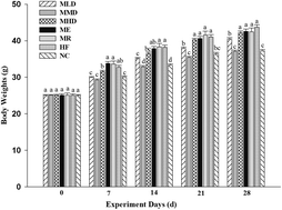 Graphical abstract: The effects of the aqueous extract and residue of Matcha on the antioxidant status and lipid and glucose levels in mice fed a high-fat diet