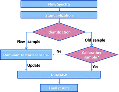 Graphical abstract: A hybrid quantification model and its application for coal analysis using laser induced breakdown spectroscopy