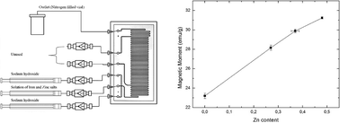 Graphical abstract: Doping of inorganic materials in microreactors – preparation of Zn doped Fe3O4 nanoparticles