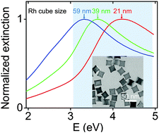 Graphical abstract: Size-tunable rhodium nanostructures for wavelength-tunable ultraviolet plasmonics