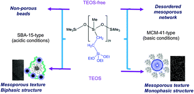 Graphical abstract: Periodic mesoporous organosilicas derived from amphiphilic bulky polymethylsiloxane