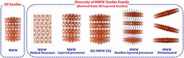 Graphical abstract: Diversity of layered zeolites: from synthesis to structural modifications