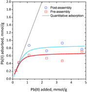 Graphical abstract: Silica mesophases intercalated by cross-linked micelles of a sustainable oleyl diamine surfactant and metal ion uptake properties thereof