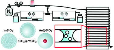 Graphical abstract: Continuous synthesis of nanostructured silica based materials in a gas–liquid segmented flow tubular reactor