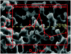 Graphical abstract: Enhancement of lithium transport by controlling the mesoporosity of silica monoliths filled by ionic liquids