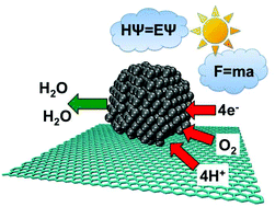 Graphical abstract: Computational chemistry for graphene-based energy applications: progress and challenges