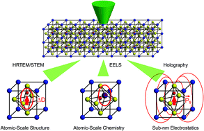 Graphical abstract: Deciphering the physics and chemistry of perovskites with transmission electron microscopy