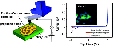 Graphical abstract: Friction and conductance imaging of sp2- and sp3-hybridized subdomains on single-layer graphene oxide