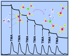 Graphical abstract: Self limiting atomic layer deposition of Al2O3 on perovskite surfaces: a reality?