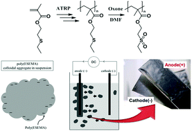 Graphical abstract: A vinyl polymer having pendent sulfones prepared by atom-transfer radical polymerization of a sulfide-containing methacrylate and electrophoretic transparent coating on a stainless-steel anode