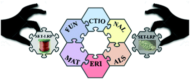 Graphical abstract: Cu(0)-mediated living radical polymerization: recent highlights and applications; a perspective