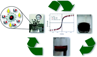 Graphical abstract: Guanidine-functionalized Fe3O4 magnetic nanoparticles as basic recyclable catalysts for biodiesel production