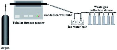 Graphical abstract: Influence of a urea–formaldehyde resin adhesive on pyrolysis characteristics and volatiles emission of poplar particleboard