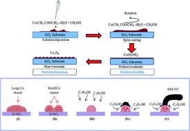 Graphical abstract: A simple and room temperature sol–gel process for the fabrication of cobalt nanoparticles as an effective catalyst for carbon nanotube growth