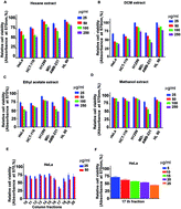 Graphical abstract: Kaempferide, the most active among the four flavonoids isolated and characterized from Chromolaena odorata, induces apoptosis in cervical cancer cells while being pharmacologically safe