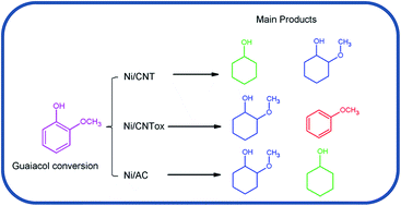 Graphical abstract: Hydrodeoxygenation of guaiacol over Ni/carbon catalysts: effect of the support and Ni loading