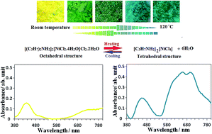 Graphical abstract: Mechanochemical synthesis and characterization of a nickel(ii) complex as a reversible thermochromic nanostructure