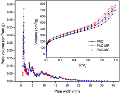 Graphical abstract: Adsorption of amoxicillin by Mn-impregnated activated carbons: performance and mechanisms