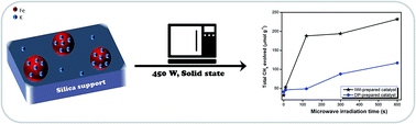 Graphical abstract: Microwave treatment: a facile method for the solid state modification of potassium-promoted iron on silica Fischer–Tropsch catalysts