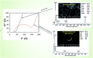 Graphical abstract: Electrochemical and surface evaluation of the anti-corrosion properties of reduced graphene oxide