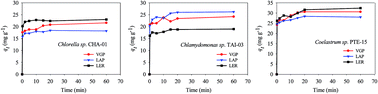 Graphical abstract: Biosorption of cadmium by a lipid extraction residue of lipid-rich microalgae