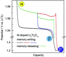 Graphical abstract: Doping-induced memory effect in Li-ion batteries: the case of Al-doped Li4Ti5O12