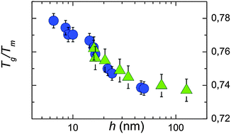 Graphical abstract: Are polymers glassier upon confinement?
