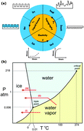 Graphical abstract: Durable and scalable icephobic surfaces: similarities and distinctions from superhydrophobic surfaces