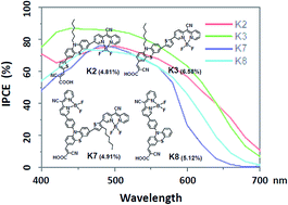 Graphical abstract: Pyridomethene–BF2 complex/phenothiazine hybrid sensitizer with high molar extinction coefficient for efficient, sensitized solar cells