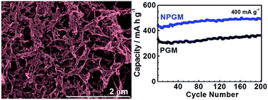Graphical abstract: A highly nitrogen-doped porous graphene – an anode material for lithium ion batteries