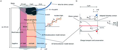 Graphical abstract: Utilizing modeling, experiments, and statistics for the analysis of water-splitting photoelectrodes