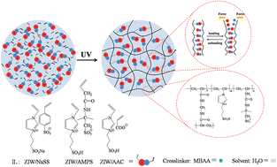 Graphical abstract: Poly(ionic liquid) hydrogels exhibiting superior mechanical and electrochemical properties as flexible electrolytes